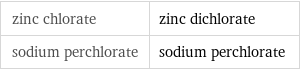 zinc chlorate | zinc dichlorate sodium perchlorate | sodium perchlorate