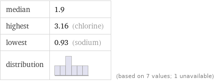 median | 1.9 highest | 3.16 (chlorine) lowest | 0.93 (sodium) distribution | | (based on 7 values; 1 unavailable)