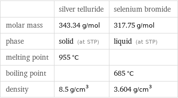  | silver telluride | selenium bromide molar mass | 343.34 g/mol | 317.75 g/mol phase | solid (at STP) | liquid (at STP) melting point | 955 °C |  boiling point | | 685 °C density | 8.5 g/cm^3 | 3.604 g/cm^3