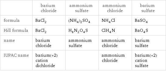  | barium chloride | ammonium sulfate | ammonium chloride | barium sulfate formula | BaCl_2 | (NH_4)_2SO_4 | NH_4Cl | BaSO_4 Hill formula | BaCl_2 | H_8N_2O_4S | ClH_4N | BaO_4S name | barium chloride | ammonium sulfate | ammonium chloride | barium sulfate IUPAC name | barium(+2) cation dichloride | | ammonium chloride | barium(+2) cation sulfate