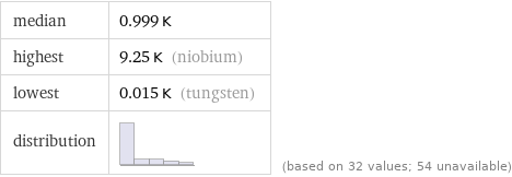 median | 0.999 K highest | 9.25 K (niobium) lowest | 0.015 K (tungsten) distribution | | (based on 32 values; 54 unavailable)