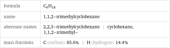 formula | C_9H_18 name | 1, 1, 2-trimethylcyclohexane alternate names | 2, 2, 3-trimethylcyclohexane | cyclohexane, 1, 1, 2-trimethyl- mass fractions | C (carbon) 85.6% | H (hydrogen) 14.4%