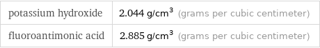 potassium hydroxide | 2.044 g/cm^3 (grams per cubic centimeter) fluoroantimonic acid | 2.885 g/cm^3 (grams per cubic centimeter)