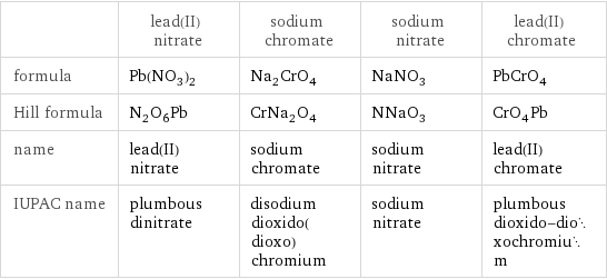  | lead(II) nitrate | sodium chromate | sodium nitrate | lead(II) chromate formula | Pb(NO_3)_2 | Na_2CrO_4 | NaNO_3 | PbCrO_4 Hill formula | N_2O_6Pb | CrNa_2O_4 | NNaO_3 | CrO_4Pb name | lead(II) nitrate | sodium chromate | sodium nitrate | lead(II) chromate IUPAC name | plumbous dinitrate | disodium dioxido(dioxo)chromium | sodium nitrate | plumbous dioxido-dioxochromium