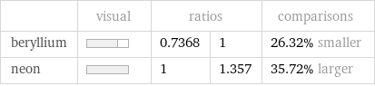  | visual | ratios | | comparisons beryllium | | 0.7368 | 1 | 26.32% smaller neon | | 1 | 1.357 | 35.72% larger