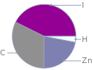 Mass fraction pie chart