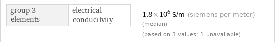 group 3 elements | electrical conductivity | 1.8×10^6 S/m (siemens per meter) (median) (based on 3 values; 1 unavailable)