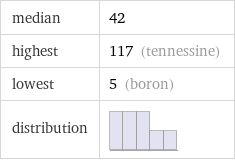 median | 42 highest | 117 (tennessine) lowest | 5 (boron) distribution | 