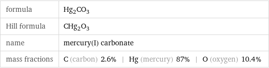 formula | Hg_2CO_3 Hill formula | CHg_2O_3 name | mercury(I) carbonate mass fractions | C (carbon) 2.6% | Hg (mercury) 87% | O (oxygen) 10.4%