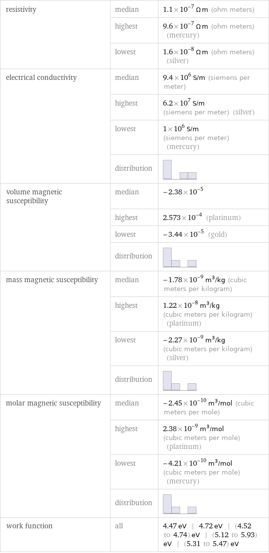 resistivity | median | 1.1×10^-7 Ω m (ohm meters)  | highest | 9.6×10^-7 Ω m (ohm meters) (mercury)  | lowest | 1.6×10^-8 Ω m (ohm meters) (silver) electrical conductivity | median | 9.4×10^6 S/m (siemens per meter)  | highest | 6.2×10^7 S/m (siemens per meter) (silver)  | lowest | 1×10^6 S/m (siemens per meter) (mercury)  | distribution |  volume magnetic susceptibility | median | -2.38×10^-5  | highest | 2.573×10^-4 (platinum)  | lowest | -3.44×10^-5 (gold)  | distribution |  mass magnetic susceptibility | median | -1.78×10^-9 m^3/kg (cubic meters per kilogram)  | highest | 1.22×10^-8 m^3/kg (cubic meters per kilogram) (platinum)  | lowest | -2.27×10^-9 m^3/kg (cubic meters per kilogram) (silver)  | distribution |  molar magnetic susceptibility | median | -2.45×10^-10 m^3/mol (cubic meters per mole)  | highest | 2.38×10^-9 m^3/mol (cubic meters per mole) (platinum)  | lowest | -4.21×10^-10 m^3/mol (cubic meters per mole) (mercury)  | distribution |  work function | all | 4.47 eV | 4.72 eV | (4.52 to 4.74) eV | (5.12 to 5.93) eV | (5.31 to 5.47) eV