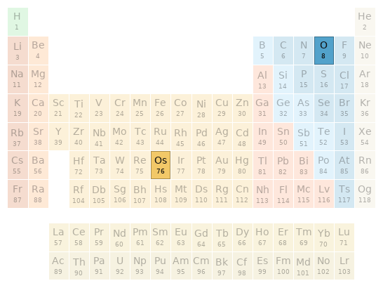 Periodic table location