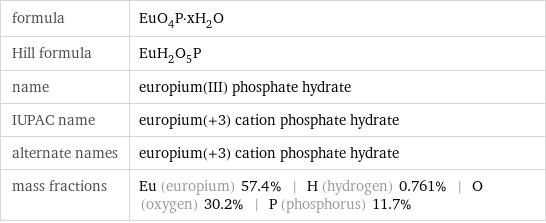 formula | EuO_4P·xH_2O Hill formula | EuH_2O_5P name | europium(III) phosphate hydrate IUPAC name | europium(+3) cation phosphate hydrate alternate names | europium(+3) cation phosphate hydrate mass fractions | Eu (europium) 57.4% | H (hydrogen) 0.761% | O (oxygen) 30.2% | P (phosphorus) 11.7%