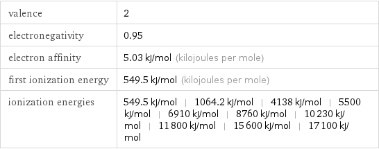 valence | 2 electronegativity | 0.95 electron affinity | 5.03 kJ/mol (kilojoules per mole) first ionization energy | 549.5 kJ/mol (kilojoules per mole) ionization energies | 549.5 kJ/mol | 1064.2 kJ/mol | 4138 kJ/mol | 5500 kJ/mol | 6910 kJ/mol | 8760 kJ/mol | 10230 kJ/mol | 11800 kJ/mol | 15600 kJ/mol | 17100 kJ/mol