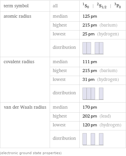 term symbol | all | ^1S_0 | ^2S_(1/2) | ^3P_0 atomic radius | median | 125 pm  | highest | 215 pm (barium)  | lowest | 25 pm (hydrogen)  | distribution |  covalent radius | median | 111 pm  | highest | 215 pm (barium)  | lowest | 31 pm (hydrogen)  | distribution |  van der Waals radius | median | 170 pm  | highest | 202 pm (lead)  | lowest | 120 pm (hydrogen)  | distribution |  (electronic ground state properties)