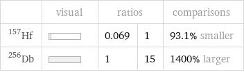  | visual | ratios | | comparisons Hf-157 | | 0.069 | 1 | 93.1% smaller Db-256 | | 1 | 15 | 1400% larger