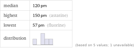 median | 120 pm highest | 150 pm (astatine) lowest | 57 pm (fluorine) distribution | | (based on 5 values; 1 unavailable)