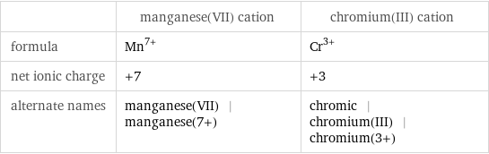  | manganese(VII) cation | chromium(III) cation formula | Mn^(7+) | Cr^(3+) net ionic charge | +7 | +3 alternate names | manganese(VII) | manganese(7+) | chromic | chromium(III) | chromium(3+)