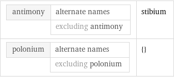 antimony | alternate names  | excluding antimony | stibium polonium | alternate names  | excluding polonium | {}