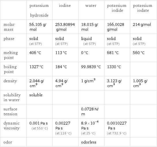  | potassium hydroxide | iodine | water | potassium iodide | potassium iodate molar mass | 56.105 g/mol | 253.80894 g/mol | 18.015 g/mol | 166.0028 g/mol | 214 g/mol phase | solid (at STP) | solid (at STP) | liquid (at STP) | solid (at STP) | solid (at STP) melting point | 406 °C | 113 °C | 0 °C | 681 °C | 560 °C boiling point | 1327 °C | 184 °C | 99.9839 °C | 1330 °C |  density | 2.044 g/cm^3 | 4.94 g/cm^3 | 1 g/cm^3 | 3.123 g/cm^3 | 1.005 g/cm^3 solubility in water | soluble | | | |  surface tension | | | 0.0728 N/m | |  dynamic viscosity | 0.001 Pa s (at 550 °C) | 0.00227 Pa s (at 116 °C) | 8.9×10^-4 Pa s (at 25 °C) | 0.0010227 Pa s (at 732.9 °C) |  odor | | | odorless | | 