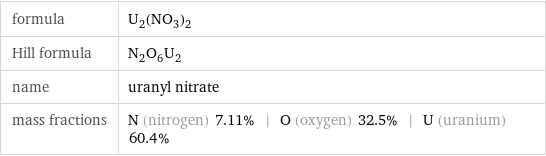 formula | U_2(NO_3)_2 Hill formula | N_2O_6U_2 name | uranyl nitrate mass fractions | N (nitrogen) 7.11% | O (oxygen) 32.5% | U (uranium) 60.4%