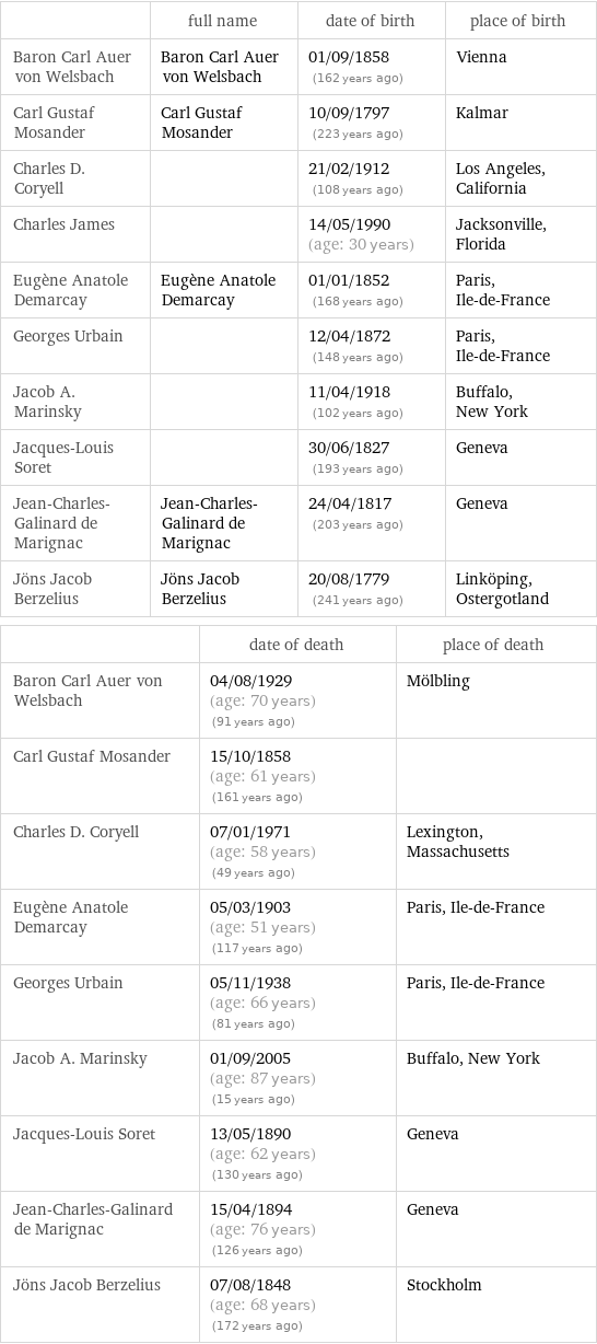  | full name | date of birth | place of birth Baron Carl Auer von Welsbach | Baron Carl Auer von Welsbach | 01/09/1858 (162 years ago) | Vienna Carl Gustaf Mosander | Carl Gustaf Mosander | 10/09/1797 (223 years ago) | Kalmar Charles D. Coryell | | 21/02/1912 (108 years ago) | Los Angeles, California Charles James | | 14/05/1990 (age: 30 years) | Jacksonville, Florida Eugène Anatole Demarcay | Eugène Anatole Demarcay | 01/01/1852 (168 years ago) | Paris, Ile-de-France Georges Urbain | | 12/04/1872 (148 years ago) | Paris, Ile-de-France Jacob A. Marinsky | | 11/04/1918 (102 years ago) | Buffalo, New York Jacques-Louis Soret | | 30/06/1827 (193 years ago) | Geneva Jean-Charles-Galinard de Marignac | Jean-Charles-Galinard de Marignac | 24/04/1817 (203 years ago) | Geneva Jöns Jacob Berzelius | Jöns Jacob Berzelius | 20/08/1779 (241 years ago) | Linköping, Ostergotland  | date of death | place of death Baron Carl Auer von Welsbach | 04/08/1929 (age: 70 years)   (91 years ago) | Mölbling Carl Gustaf Mosander | 15/10/1858 (age: 61 years)   (161 years ago) |  Charles D. Coryell | 07/01/1971 (age: 58 years)   (49 years ago) | Lexington, Massachusetts Eugène Anatole Demarcay | 05/03/1903 (age: 51 years)   (117 years ago) | Paris, Ile-de-France Georges Urbain | 05/11/1938 (age: 66 years)   (81 years ago) | Paris, Ile-de-France Jacob A. Marinsky | 01/09/2005 (age: 87 years)   (15 years ago) | Buffalo, New York Jacques-Louis Soret | 13/05/1890 (age: 62 years)   (130 years ago) | Geneva Jean-Charles-Galinard de Marignac | 15/04/1894 (age: 76 years)   (126 years ago) | Geneva Jöns Jacob Berzelius | 07/08/1848 (age: 68 years)   (172 years ago) | Stockholm