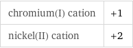 chromium(I) cation | +1 nickel(II) cation | +2