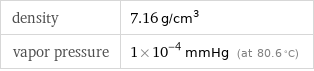 density | 7.16 g/cm^3 vapor pressure | 1×10^-4 mmHg (at 80.6 °C)