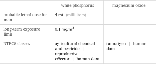  | white phosphorus | magnesium oxide probable lethal dose for man | 4 mL (milliliters) |  long-term exposure limit | 0.1 mg/m^3 |  RTECS classes | agricultural chemical and pesticide | reproductive effector | human data | tumorigen | human data