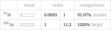  | visual | ratios | | comparisons Si-31 | | 0.0893 | 1 | 91.07% smaller Ac-226 | | 1 | 11.2 | 1020% larger