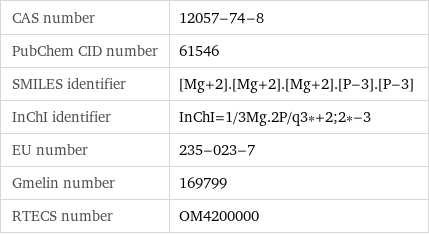 CAS number | 12057-74-8 PubChem CID number | 61546 SMILES identifier | [Mg+2].[Mg+2].[Mg+2].[P-3].[P-3] InChI identifier | InChI=1/3Mg.2P/q3*+2;2*-3 EU number | 235-023-7 Gmelin number | 169799 RTECS number | OM4200000