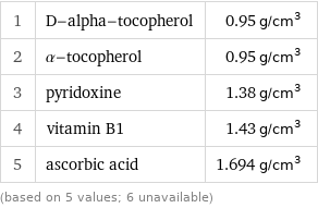 1 | D-alpha-tocopherol | 0.95 g/cm^3 2 | α-tocopherol | 0.95 g/cm^3 3 | pyridoxine | 1.38 g/cm^3 4 | vitamin B1 | 1.43 g/cm^3 5 | ascorbic acid | 1.694 g/cm^3 (based on 5 values; 6 unavailable)