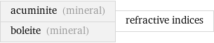 acuminite (mineral) boleite (mineral) | refractive indices