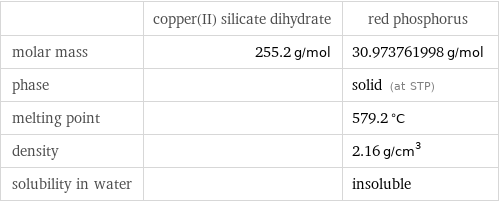  | copper(II) silicate dihydrate | red phosphorus molar mass | 255.2 g/mol | 30.973761998 g/mol phase | | solid (at STP) melting point | | 579.2 °C density | | 2.16 g/cm^3 solubility in water | | insoluble