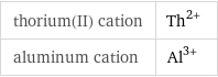 thorium(II) cation | Th^(2+) aluminum cation | Al^(3+)