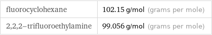 fluorocyclohexane | 102.15 g/mol (grams per mole) 2, 2, 2-trifluoroethylamine | 99.056 g/mol (grams per mole)