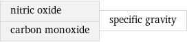 nitric oxide carbon monoxide | specific gravity