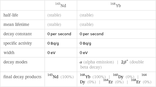  | Nd-143 | Yb-168 half-life | (stable) | (stable) mean lifetime | (stable) | (stable) decay constant | 0 per second | 0 per second specific activity | 0 Bq/g | 0 Bq/g width | 0 eV | 0 eV decay modes | | α (alpha emission) | 2β^+ (double beta decay) final decay products | Nd-143 (100%) | Yb-168 (100%) | Dy-160 (0%) | Dy-164 (0%) | Er-164 (0%) | Er-168 (0%)