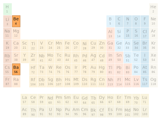 Periodic table location