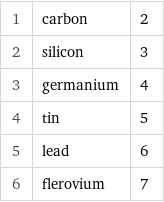 1 | carbon | 2 2 | silicon | 3 3 | germanium | 4 4 | tin | 5 5 | lead | 6 6 | flerovium | 7