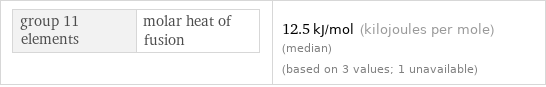 group 11 elements | molar heat of fusion | 12.5 kJ/mol (kilojoules per mole) (median) (based on 3 values; 1 unavailable)