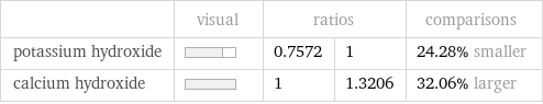  | visual | ratios | | comparisons potassium hydroxide | | 0.7572 | 1 | 24.28% smaller calcium hydroxide | | 1 | 1.3206 | 32.06% larger