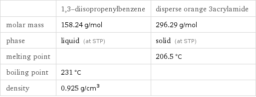 | 1, 3-diisopropenylbenzene | disperse orange 3acrylamide molar mass | 158.24 g/mol | 296.29 g/mol phase | liquid (at STP) | solid (at STP) melting point | | 206.5 °C boiling point | 231 °C |  density | 0.925 g/cm^3 | 