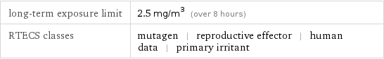 long-term exposure limit | 2.5 mg/m^3 (over 8 hours) RTECS classes | mutagen | reproductive effector | human data | primary irritant