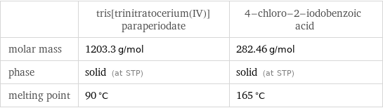  | tris[trinitratocerium(IV)]paraperiodate | 4-chloro-2-iodobenzoic acid molar mass | 1203.3 g/mol | 282.46 g/mol phase | solid (at STP) | solid (at STP) melting point | 90 °C | 165 °C