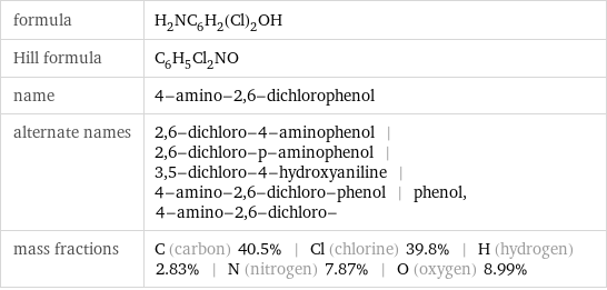 formula | H_2NC_6H_2(Cl)_2OH Hill formula | C_6H_5Cl_2NO name | 4-amino-2, 6-dichlorophenol alternate names | 2, 6-dichloro-4-aminophenol | 2, 6-dichloro-p-aminophenol | 3, 5-dichloro-4-hydroxyaniline | 4-amino-2, 6-dichloro-phenol | phenol, 4-amino-2, 6-dichloro- mass fractions | C (carbon) 40.5% | Cl (chlorine) 39.8% | H (hydrogen) 2.83% | N (nitrogen) 7.87% | O (oxygen) 8.99%