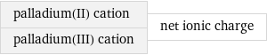 palladium(II) cation palladium(III) cation | net ionic charge