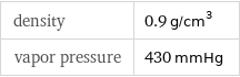 density | 0.9 g/cm^3 vapor pressure | 430 mmHg