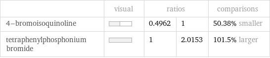  | visual | ratios | | comparisons 4-bromoisoquinoline | | 0.4962 | 1 | 50.38% smaller tetraphenylphosphonium bromide | | 1 | 2.0153 | 101.5% larger