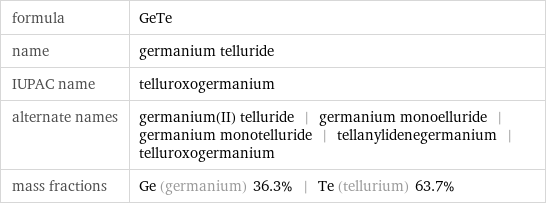 formula | GeTe name | germanium telluride IUPAC name | telluroxogermanium alternate names | germanium(II) telluride | germanium monoelluride | germanium monotelluride | tellanylidenegermanium | telluroxogermanium mass fractions | Ge (germanium) 36.3% | Te (tellurium) 63.7%