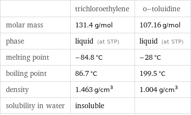  | trichloroethylene | o-toluidine molar mass | 131.4 g/mol | 107.16 g/mol phase | liquid (at STP) | liquid (at STP) melting point | -84.8 °C | -28 °C boiling point | 86.7 °C | 199.5 °C density | 1.463 g/cm^3 | 1.004 g/cm^3 solubility in water | insoluble | 